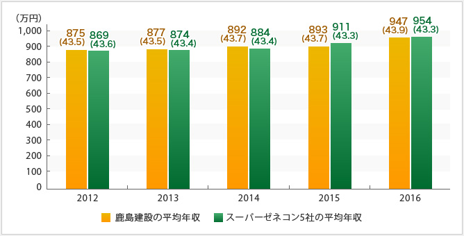 鹿島建設の平均年収の推移