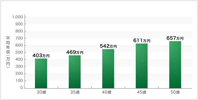 淺沼組の年収 採用 売上情報 建設 設備求人データベース