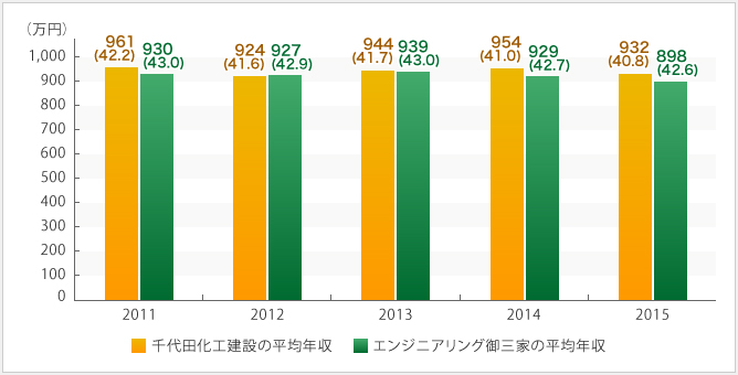 千代田化工建設の平均年収の推移