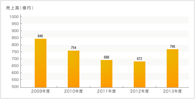 大日本土木の年収 採用 売上情報 建設 設備求人データベース