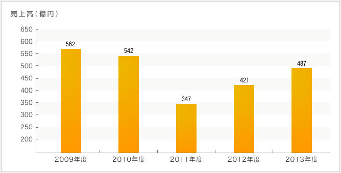 本間組の年収 採用 売上情報 建設 設備求人データベース