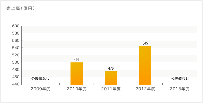 岩田地崎建設の年収 採用 売上情報 建設 設備求人データベース