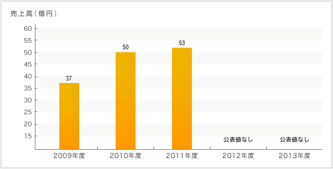 小島組の年収 採用 売上情報 建設 設備求人データベース