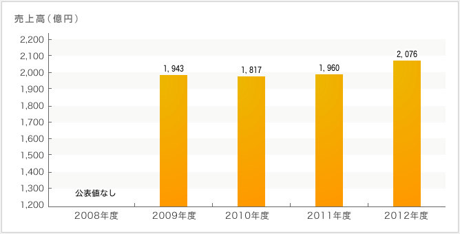 鴻池組の年収 採用 売上情報 建設 設備求人データベース