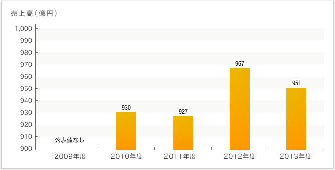 メタウォーターの年収 採用 売上情報 建設 設備求人データベース