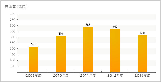 オルガノの年収 採用 売上情報 建設 設備求人データベース