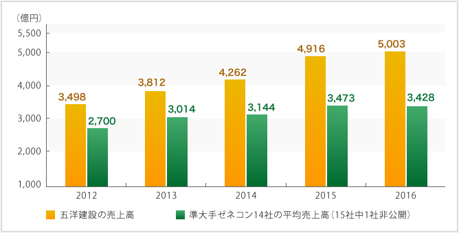 五洋建設の売上高の推移