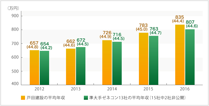 戸田建設の平均年収の推移