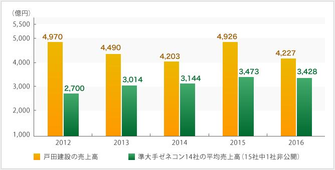 戸田建設の売上高の推移