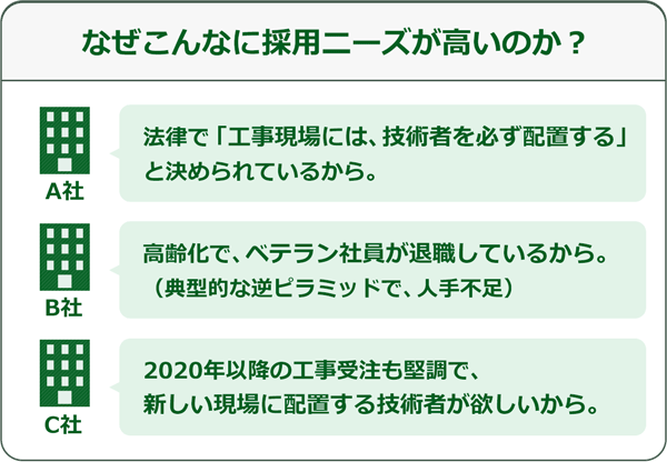 採用ニーズが高い理由:法律で「工事現場には技術者を必ず配置する」と決められているから/高齢化でベテラン社員が退職しているから/2020年以降の工事受注も堅調で、新しい現場に配置する技術者がほしいから