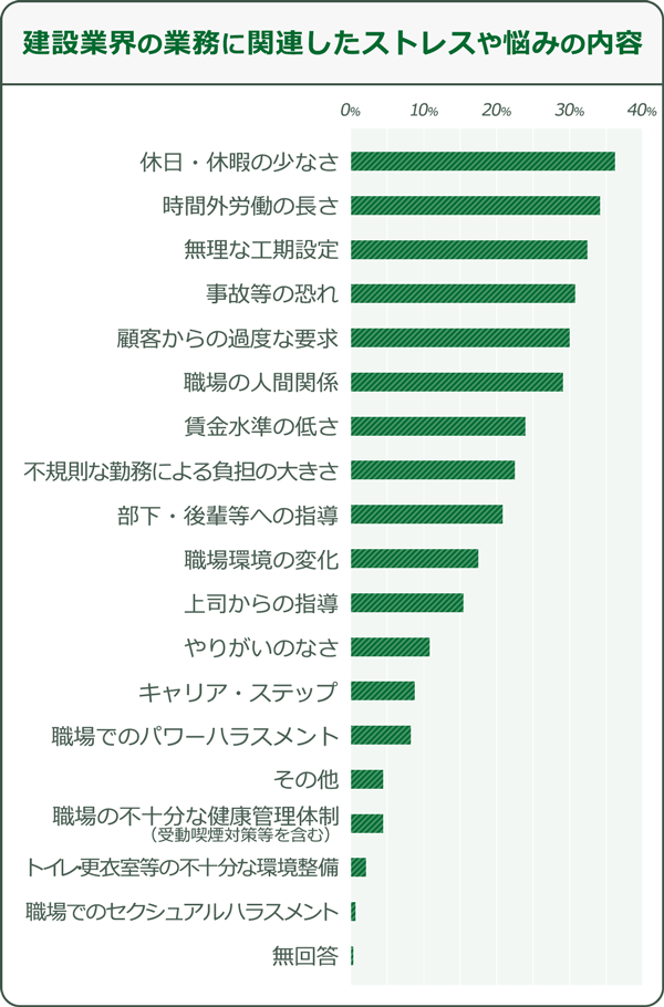 建設業界の業務に関連したストレスや悩みの内容(降順):休日・休暇の少なさ/時間外労働の長さ/無理な工期設定/事故等の恐れ/顧客からの過度な要求/職場の人間関係/賃金水準の低さ/不規則な勤務による負担の大きさ/部下・後輩等への指導/職場環境の変化/上司からの指導/やりがいのなさ/キャリア・ステップ/職場でのパワーハラスメント/その他/職場の不十分な健康管理体制/トイレ・更衣室等の不十分な環境整備/職場でのセクシュアルハラスメント/無回答