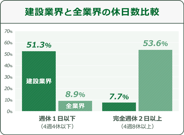 建設業界と全業界の休日数比較:週休1日以下の割合は、建設業界が51.3%、全業界平均が8.9%/完全週休2日以上の割合は、建設業界が7.7%、全業界平均が53.6%