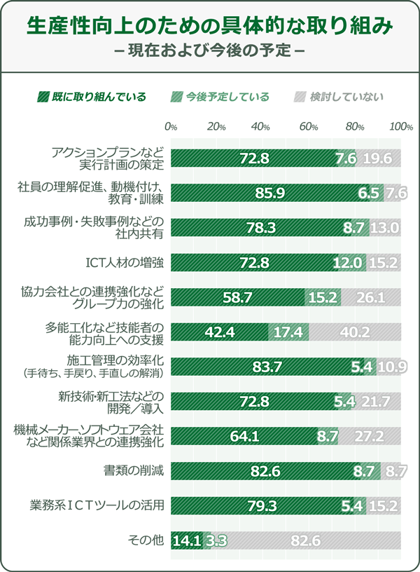 生産性向上のための具体的な取組(既に取り組んでいる企業の割合):アクションプランなど実行計画の策定…72.8%/社員の理解促進、動機付け、教育・訓練…85.9%/成功事例・失敗事例などの社内共有…78.3%/ICT人材の増強…72.8%/協力会社との連携強化などグループ力の強化…58.7%/多能工化など技術者の能力向上への支援…42.4%/施工管理の効率化…83.7%/新技術・新工法などの開発、導入…72.8%/機械メーカー、ソフトウェア会社など関係業界との連携強化…64.1%/書類の削減…82.6%/業務系ICTツールの活用…79.3%/その他…14.1%