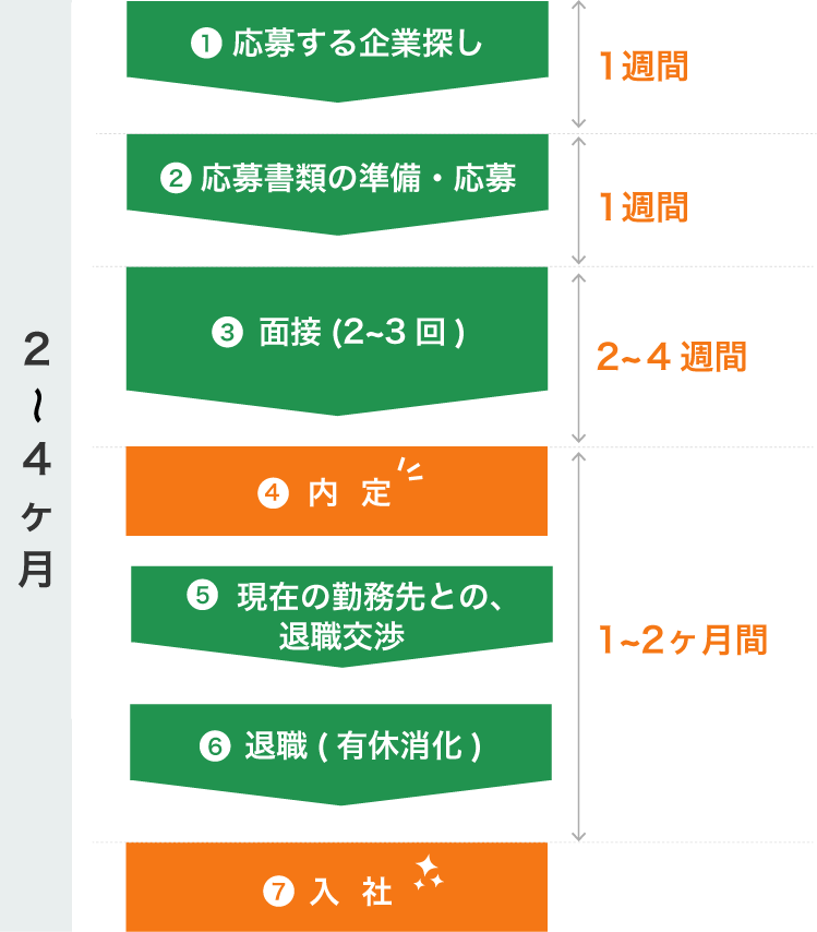 転職活動、入社までの7ステップ