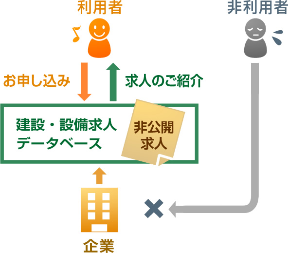 非公開求人とは 建設 設備求人データベース